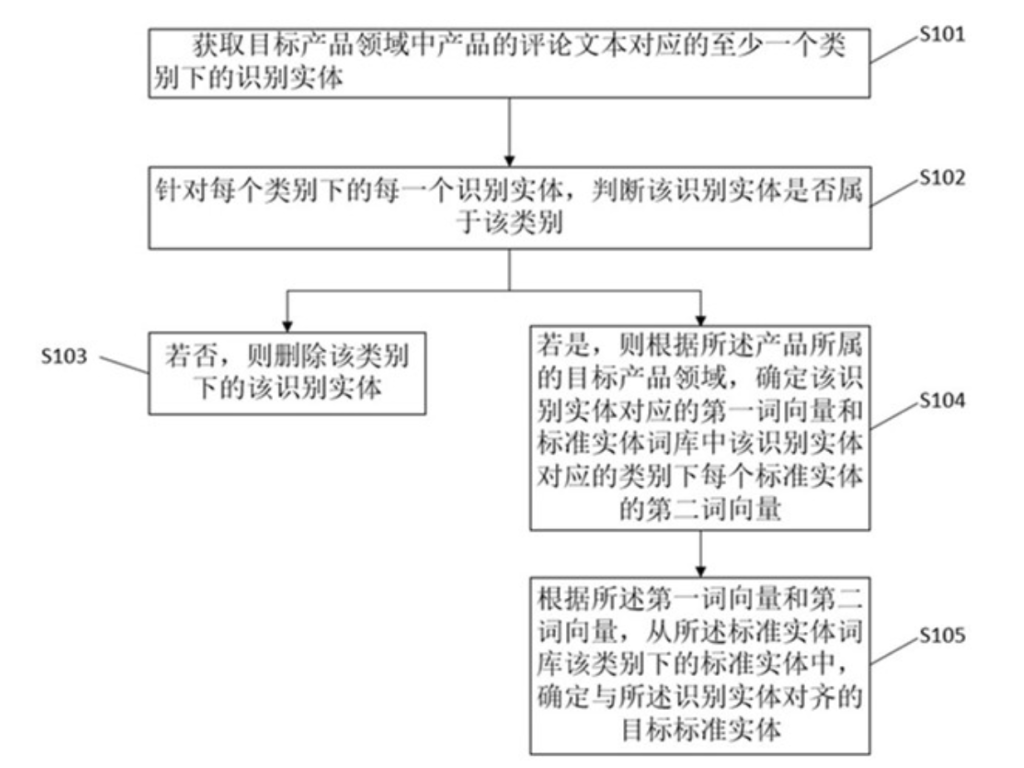 一種實體對齊方法、裝置、設(shè)備及介質(zhì)