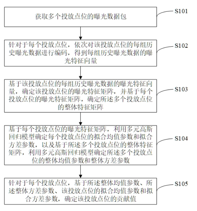 一種投放點位貢獻(xiàn)度的確定方法、裝置及可讀存儲介質(zhì)
