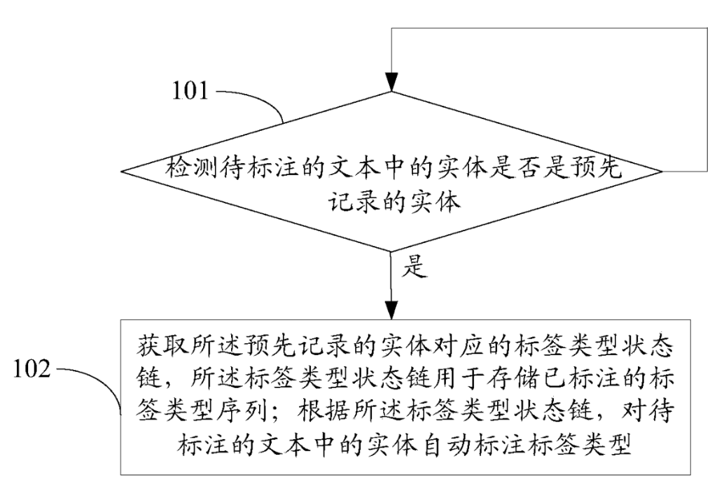 一種標(biāo)簽標(biāo)注方法和裝置、計(jì)算機(jī)可讀存儲介質(zhì)