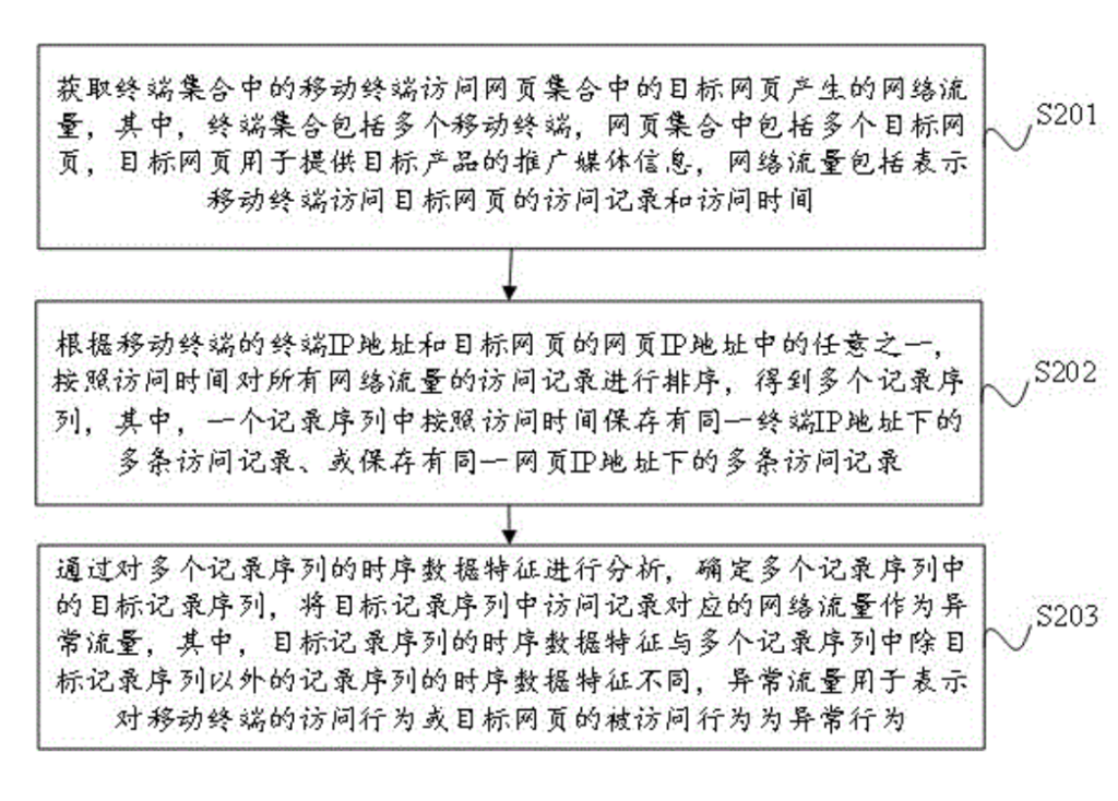 異常流量的檢測方法和裝置、電子設(shè)備和存儲介質(zhì)