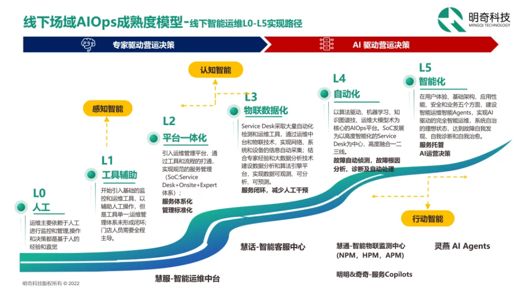 從智能運(yùn)維到智能營運(yùn)，明奇科技打造AI驅(qū)動的未來認(rèn)知型門店