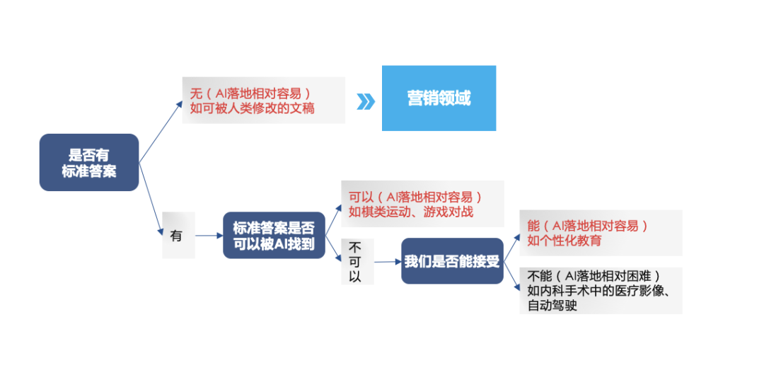 AGI+營(yíng)銷(xiāo)，高商業(yè)價(jià)值落地場(chǎng)景探討