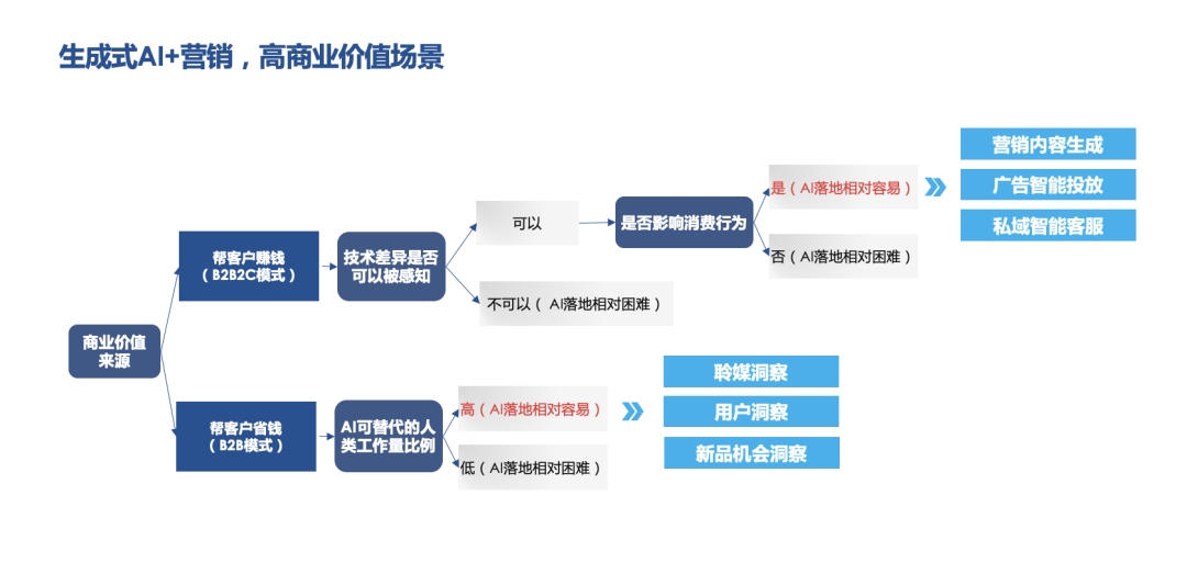 AGI+營(yíng)銷(xiāo)，高商業(yè)價(jià)值落地場(chǎng)景探討