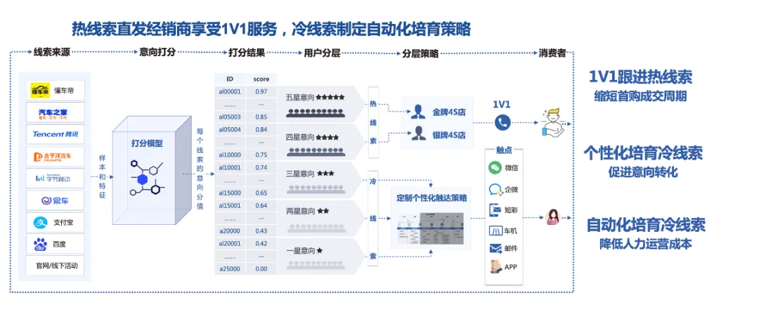 車企精細化運營，提升線索轉化實效——解讀CDP車企實戰(zhàn)應用與案例