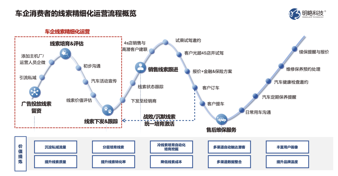 車企精細化運營，提升線索轉化實效——解讀CDP車企實戰(zhàn)應用與案例