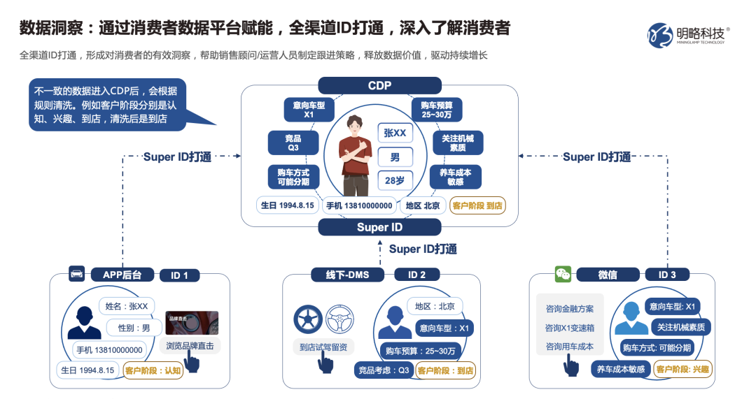 車企精細化運營，提升線索轉化實效——解讀CDP車企實戰(zhàn)應用與案例