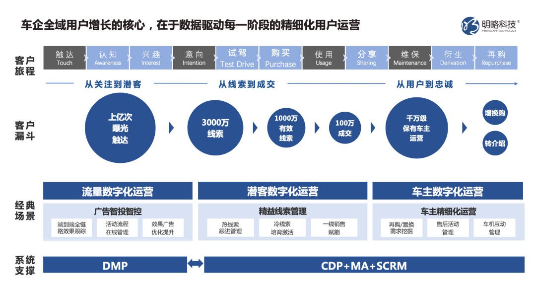 車企精細化運營，提升線索轉化實效——解讀CDP車企實戰(zhàn)應用與案例