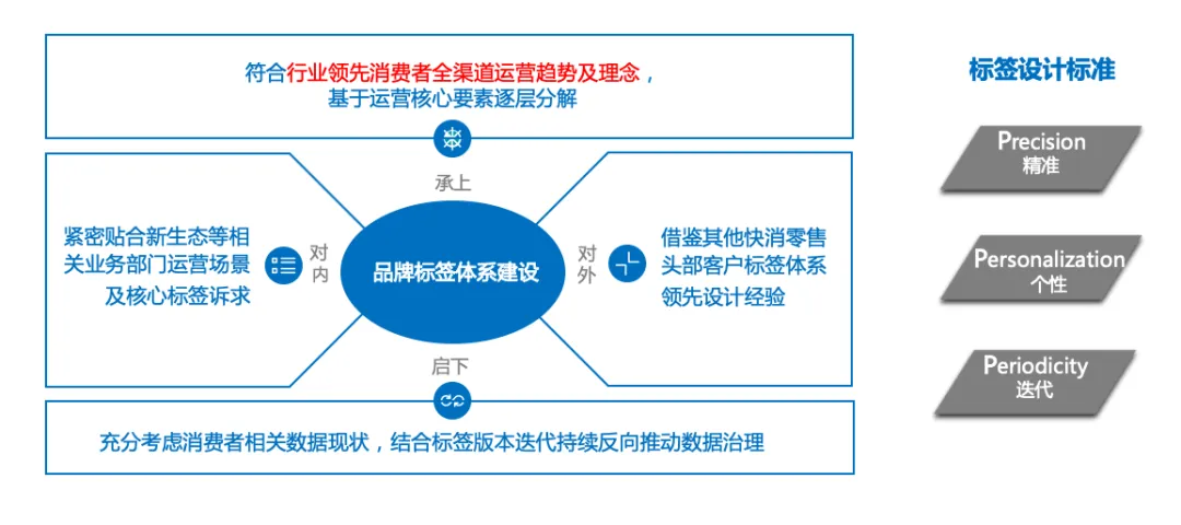 實(shí)現(xiàn)“貨找人”，建立全域消費(fèi)者精細(xì)化運(yùn)營新模式