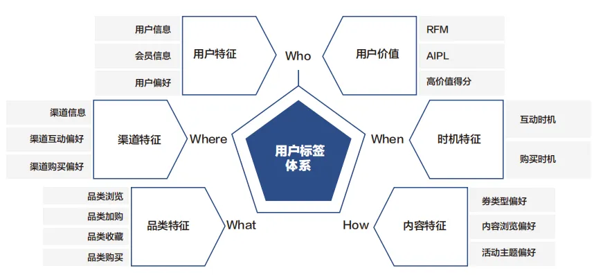 實(shí)現(xiàn)“貨找人”，建立全域消費(fèi)者精細(xì)化運(yùn)營新模式
