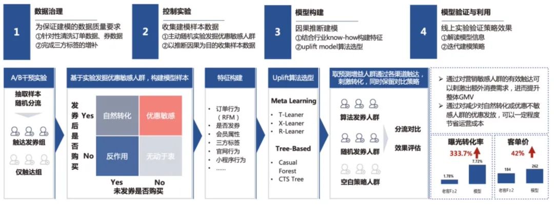 實(shí)現(xiàn)“貨找人”，建立全域消費(fèi)者精細(xì)化運(yùn)營新模式