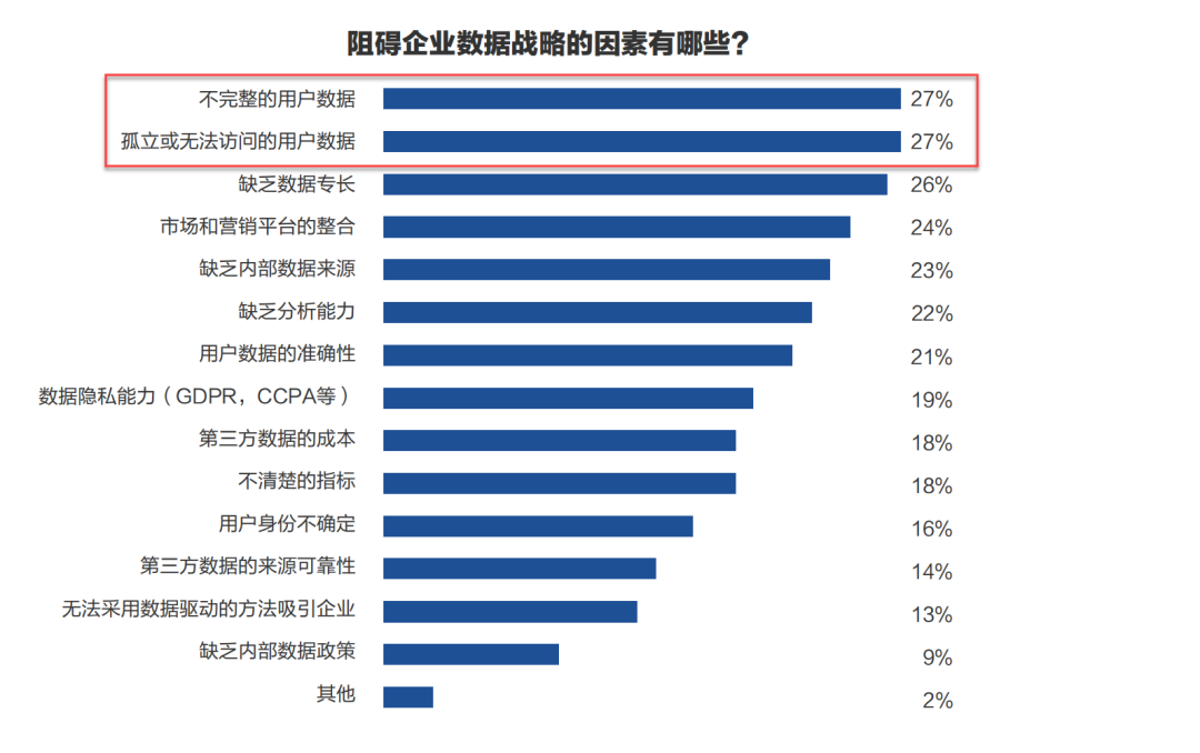 轉(zhuǎn)化率提升40%！老牌企業(yè)通過CDP實(shí)現(xiàn)增長破局第一步