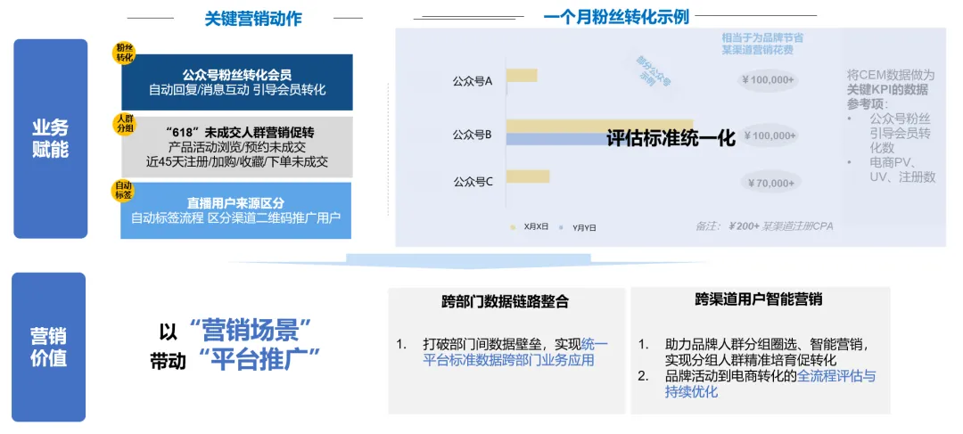 轉(zhuǎn)化率提升40%！老牌企業(yè)通過CDP實(shí)現(xiàn)增長破局第一步