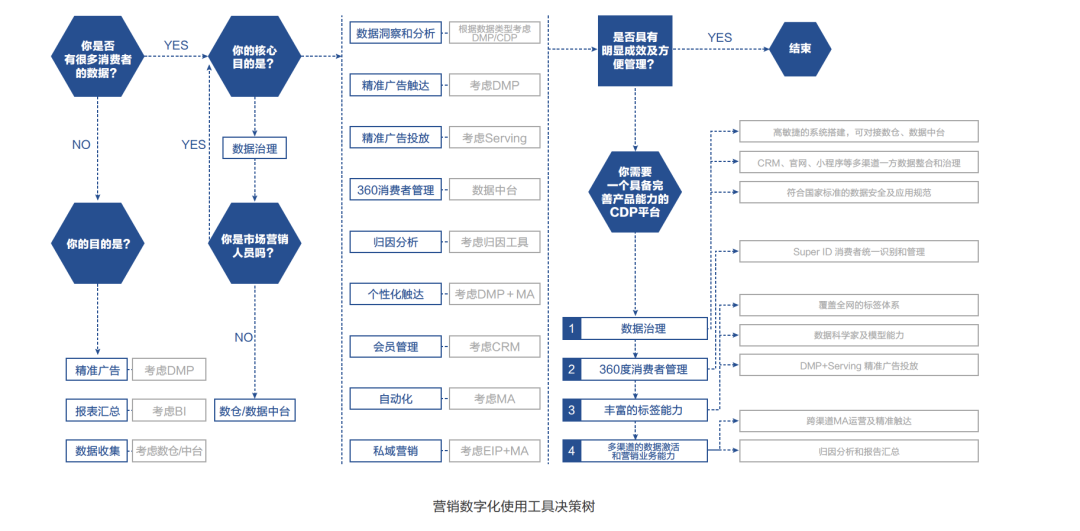 CDP項(xiàng)目如何選擇供應(yīng)商？| 明略科技7問