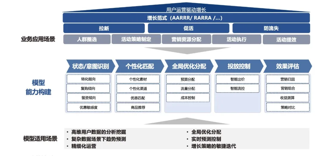全域增長要不要“上算法”？明略科技專家七問七答，看這一篇就夠了！
