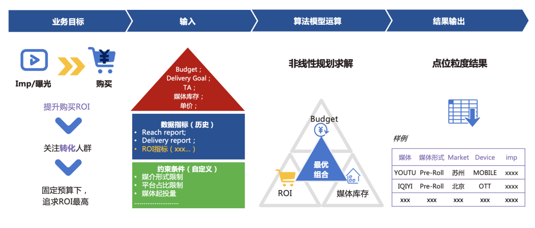 全域增長要不要“上算法”？明略科技專家七問七答，看這一篇就夠了！