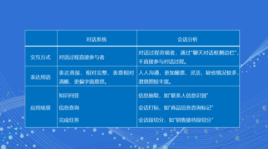 什么是Conversational AI？有哪些你不可不知的企業(yè)級(jí)AI技術(shù)與應(yīng)用趨勢？