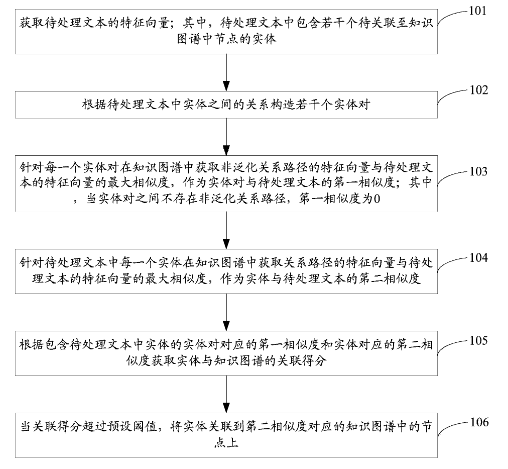 一種實(shí)體關(guān)聯(lián)方法、裝置及計(jì)算機(jī)可讀存儲(chǔ)介質(zhì)