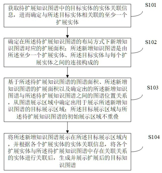 知識(shí)圖譜的展示方法、裝置、電子設(shè)備及可讀存儲(chǔ)介質(zhì)
