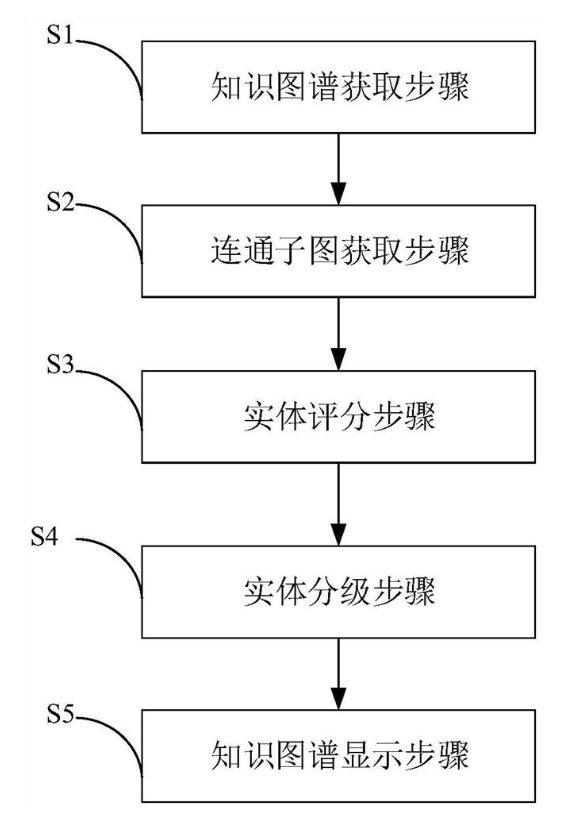 知識圖譜流暢展示方法、裝置