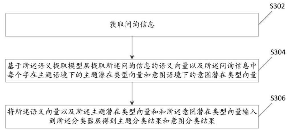 問(wèn)詢信息分類方法、模型訓(xùn)練方法、裝置和電子設(shè)備