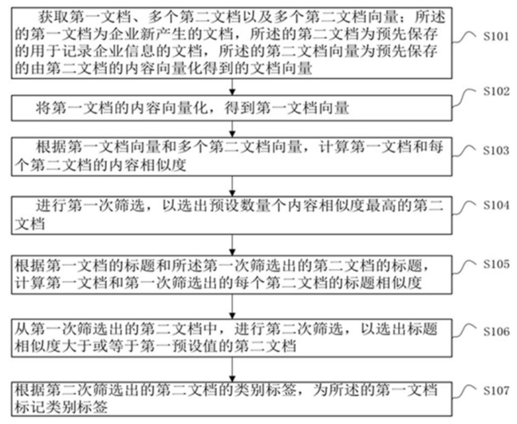 一種基于語義向量的文檔標(biāo)記方法、裝置及介質(zhì)