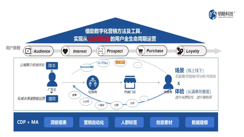 明略科技CDP實現消費者精細化運營