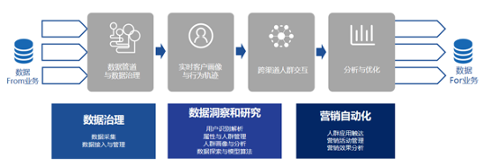 明略科技以營銷智能技術平臺，打造核心競爭力