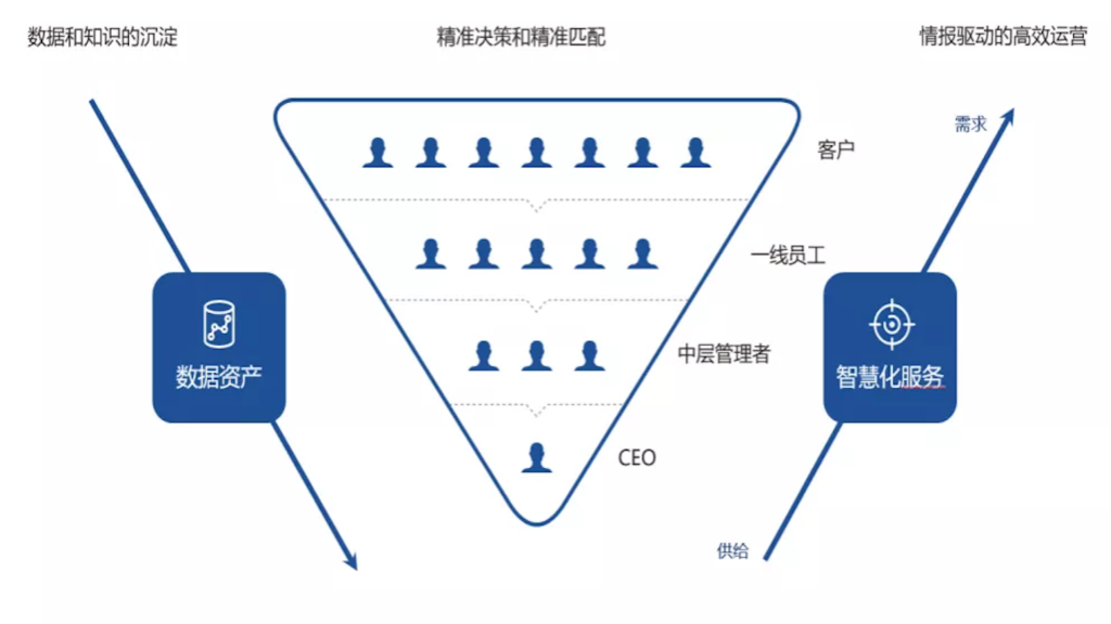 明略科技通形成服務(wù)型企業(yè)數(shù)字化轉(zhuǎn)型方法論