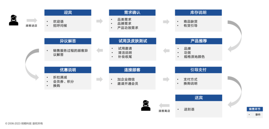 讓銷售環(huán)節(jié)可見可測量可驅(qū)動(dòng)！明略科技入選《2023愛分析·認(rèn)知智能實(shí)踐報(bào)告》