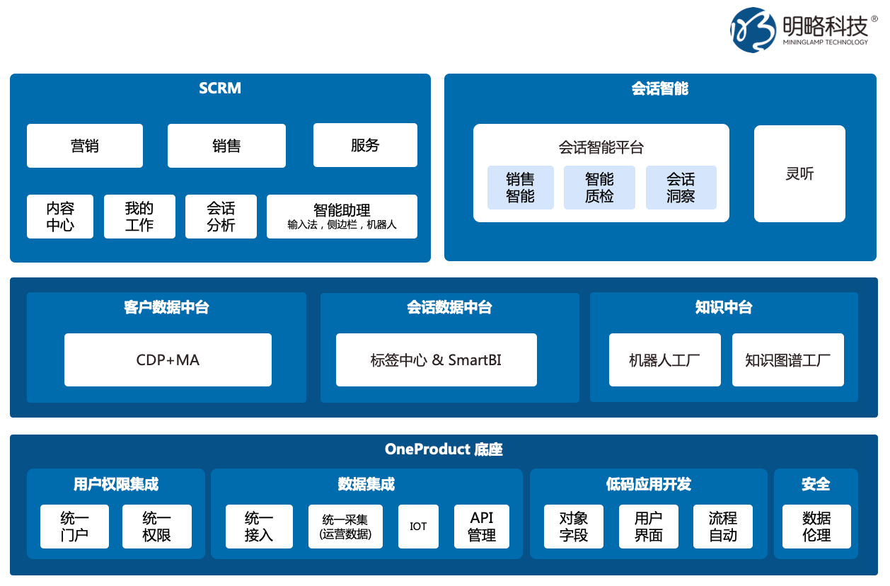 后疫情時代的新藍海，明略科技會話智能賦能2B銷售