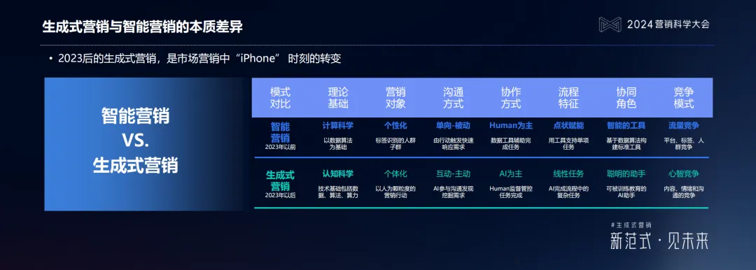 生成式營銷與智能營銷的本質(zhì)差異