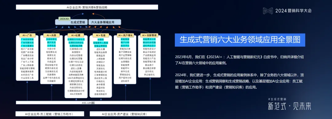 生成式影響-六大業(yè)務(wù)領(lǐng)域應(yīng)用