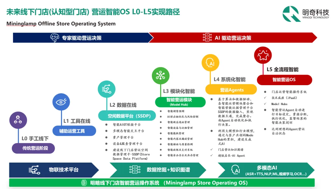 明奇科技未來線下門店(認知型門店)營運智能OS L0-L5實現(xiàn)路徑