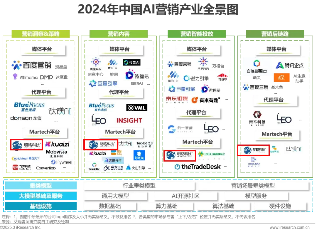 明略科技入選艾瑞咨詢《2024年中國營銷行業(yè)AI應用發(fā)展研究報告》標桿案例