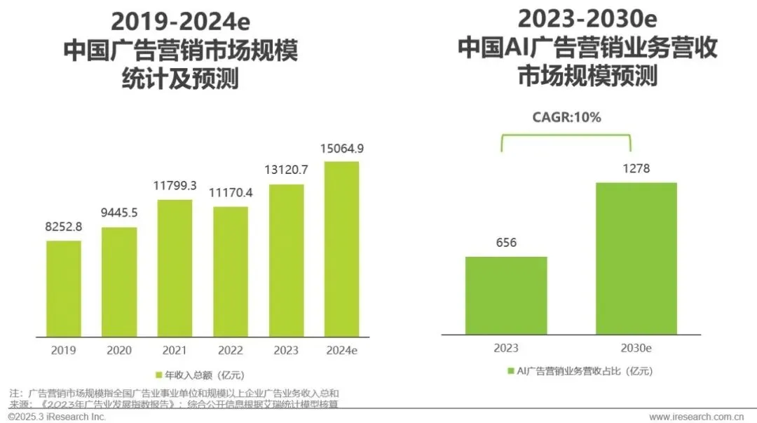 明略科技入選艾瑞咨詢《2024年中國營銷行業(yè)AI應用發(fā)展研究報告》標桿案例
