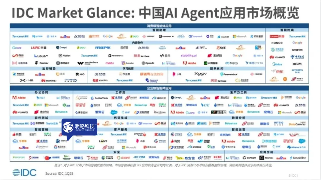 明略科技入選IDC中國AI Agent應(yīng)用市場(chǎng)圖譜，強(qiáng)勢(shì)領(lǐng)跑營銷智能！