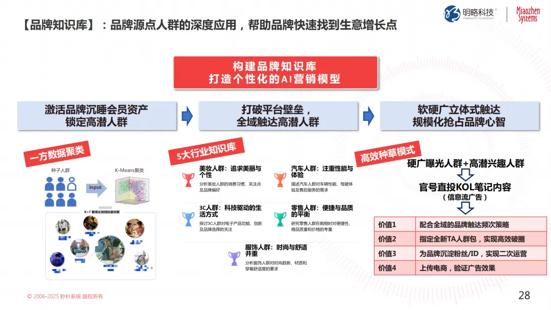 投放預算狂飆，轉(zhuǎn)化率卻跌跌不休？來看這個帶你逆風翻盤的解決方案