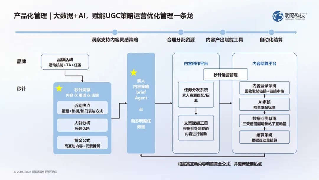 當(dāng)洞察遇上AI：明略科技DOMO多謀引擎幫你找對的人，說對的話