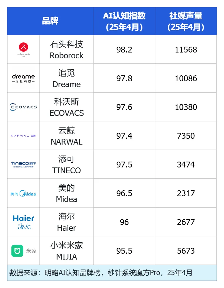 清潔家電頭部品牌競爭加劇，社媒聲量領(lǐng)先的品牌在AI推薦中失勢？ | 品牌AI認知榜3-4月清潔家電排名解讀