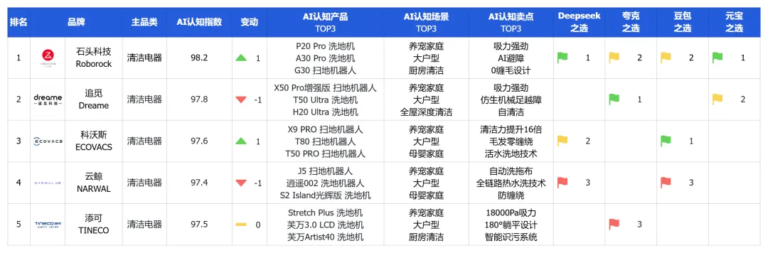 清潔家電頭部品牌競爭加劇，社媒聲量領(lǐng)先的品牌在AI推薦中失勢？ | 品牌AI認知榜3-4月清潔家電排名解讀