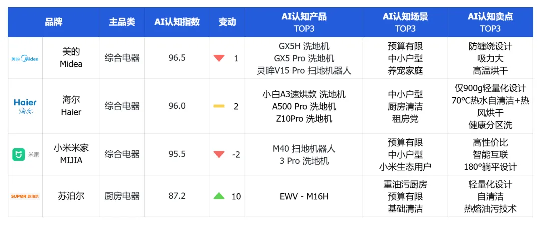 清潔家電頭部品牌競爭加劇，社媒聲量領(lǐng)先的品牌在AI推薦中失勢？ | 品牌AI認知榜3-4月清潔家電排名解讀