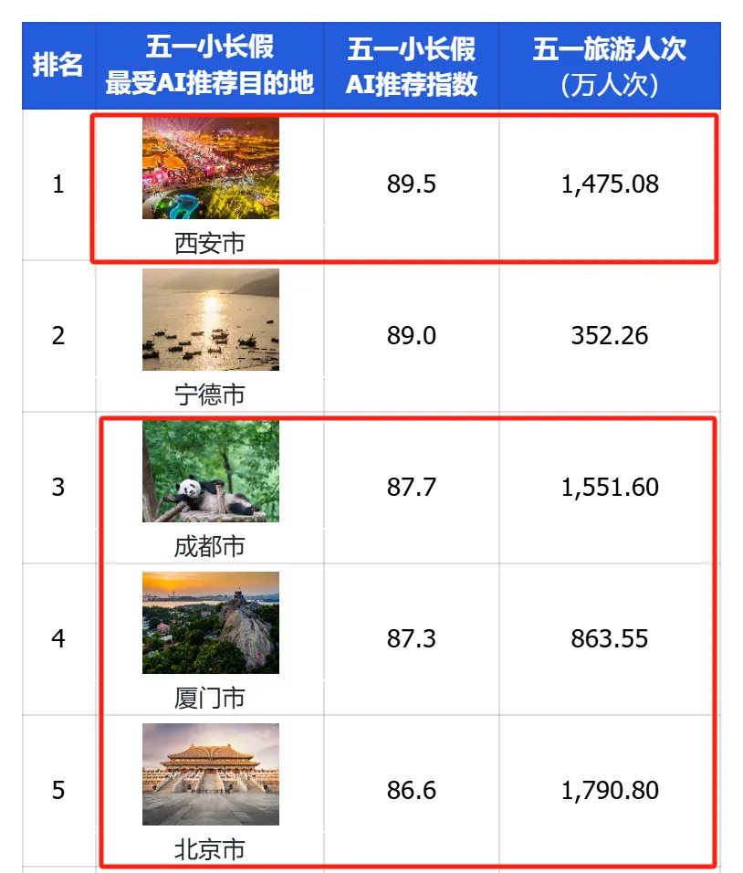 AI推薦熱門目的地，端午旅游跟著AI抄作業(yè)