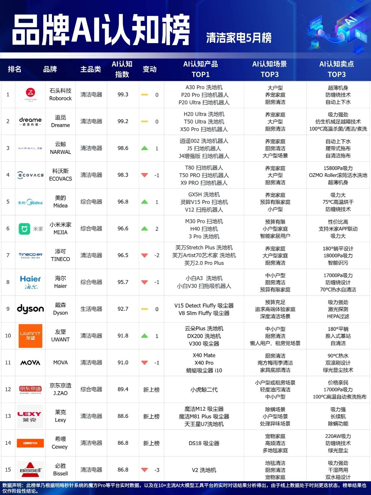 ??618最后沖刺，選擇困難？看這里！「品牌AI認知榜」5月榜新鮮出爐！