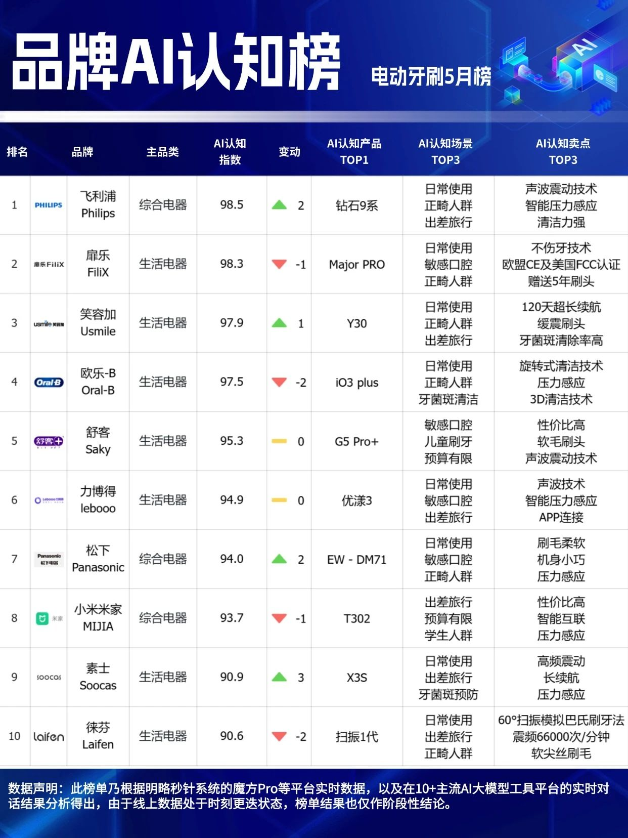 ??618最后沖刺，選擇困難？看這里！「品牌AI認知榜」5月榜新鮮出爐！