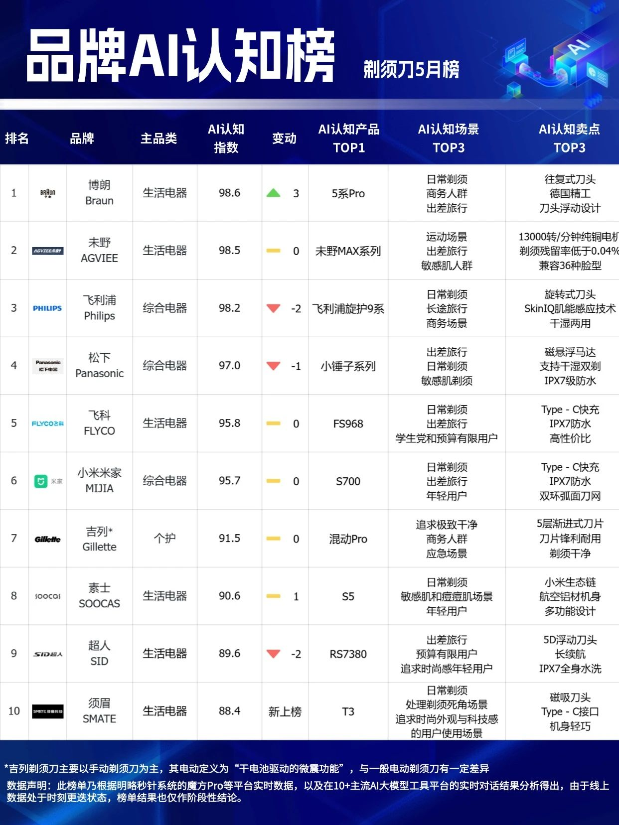 ??618最后沖刺，選擇困難？看這里！「品牌AI認知榜」5月榜新鮮出爐！