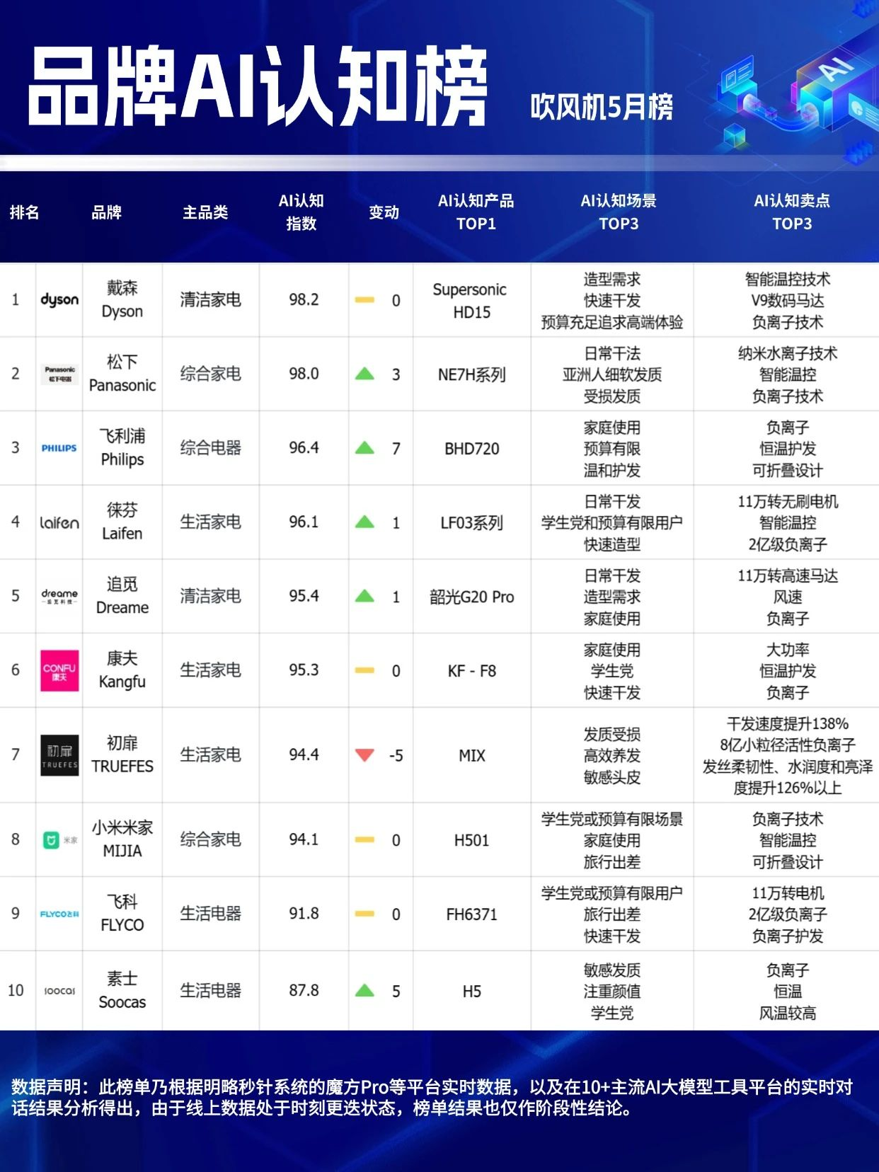 ??618最后沖刺，選擇困難？看這里！「品牌AI認知榜」5月榜新鮮出爐！