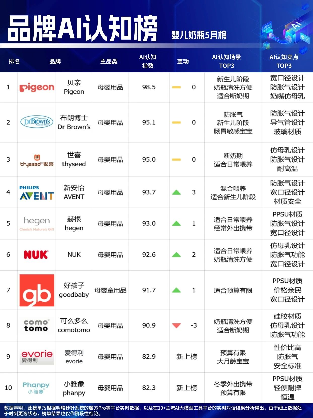 ??618最后沖刺，選擇困難？看這里！「品牌AI認知榜」5月榜新鮮出爐！