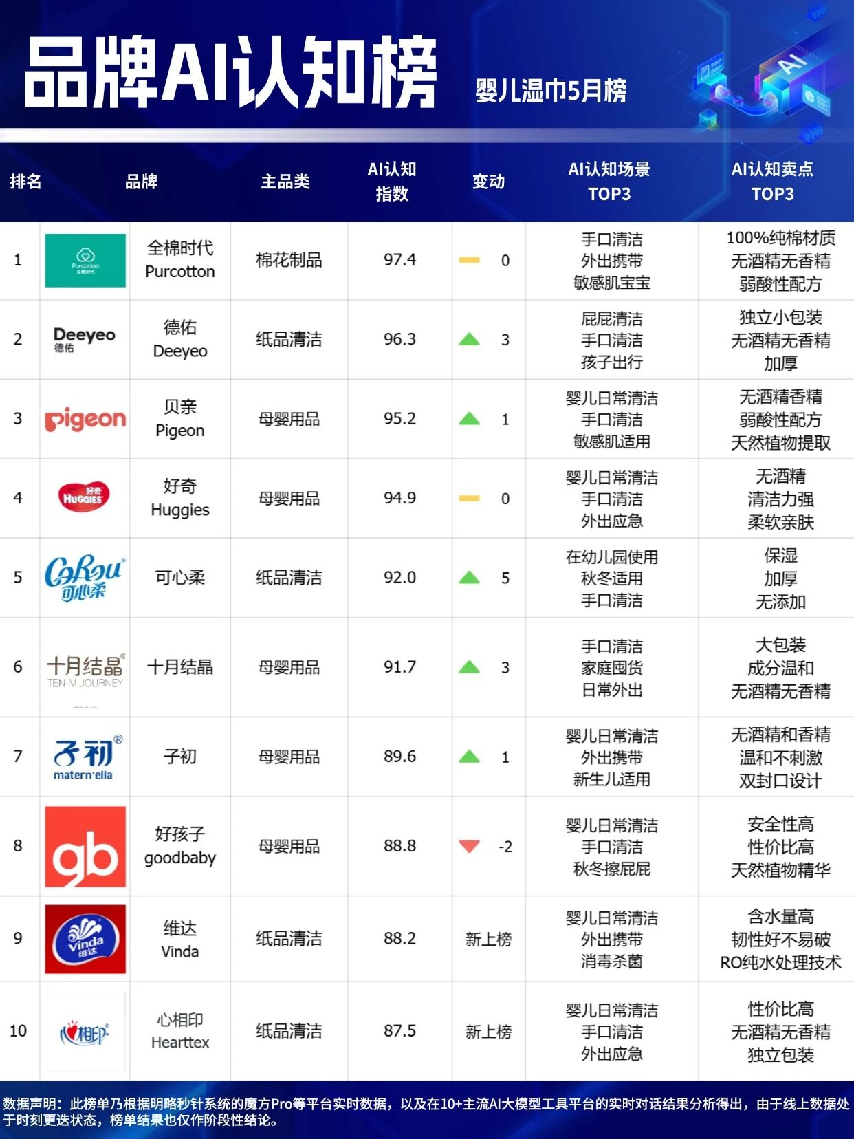 ??618最后沖刺，選擇困難？看這里！「品牌AI認知榜」5月榜新鮮出爐！