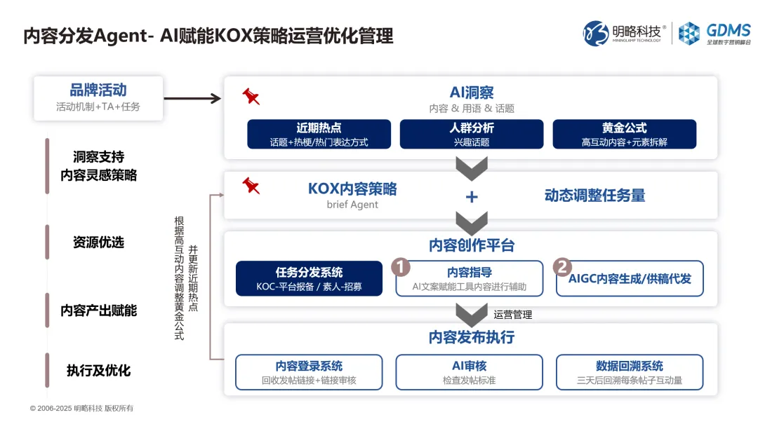GDMS回顧｜王佼佼：Agentic Marketing浪潮下，四大策略破解品牌差異化難題